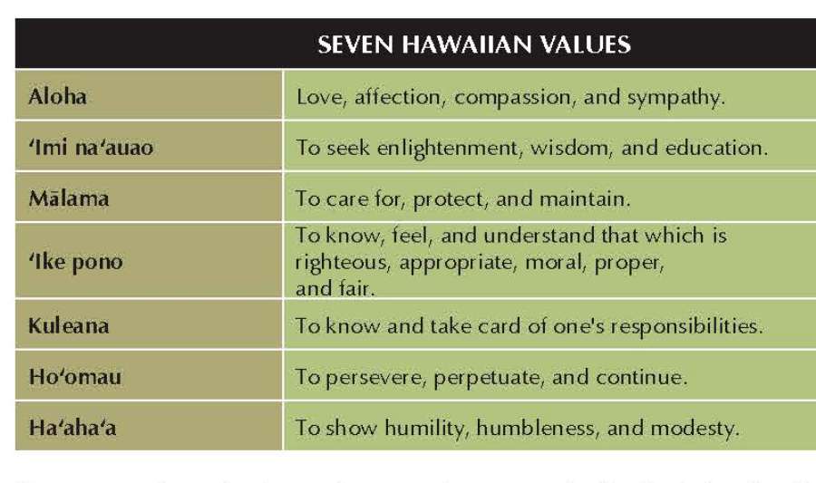 Traditional Hawaiian Values