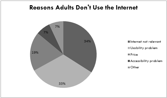 Relevance and usability problems were the main reasons for being offline reported by offline adults in Pews Internet Project Main Report.