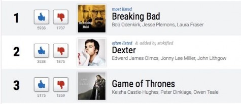 According to voters on Ranker.com, the top three shows for binge watching are 'Breaking Bad,' 'Dexter,' and 'Game of Thrones.'