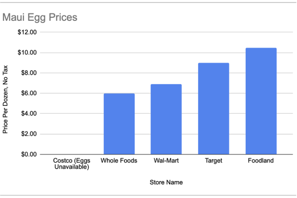 Around the island, egg prices vary greatly. Better take note! Credits: Avery Pendergraft